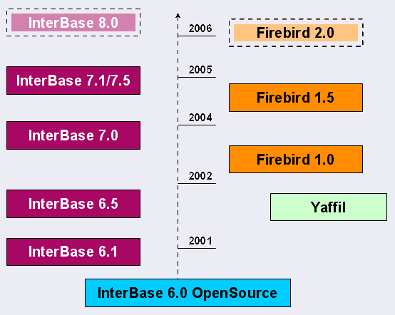 Interbase - Firebird